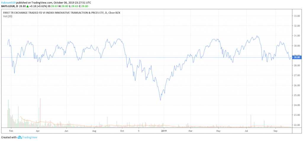 Chart of First Trust Indxx Innovative Transaction & Process ETF (LEGR)