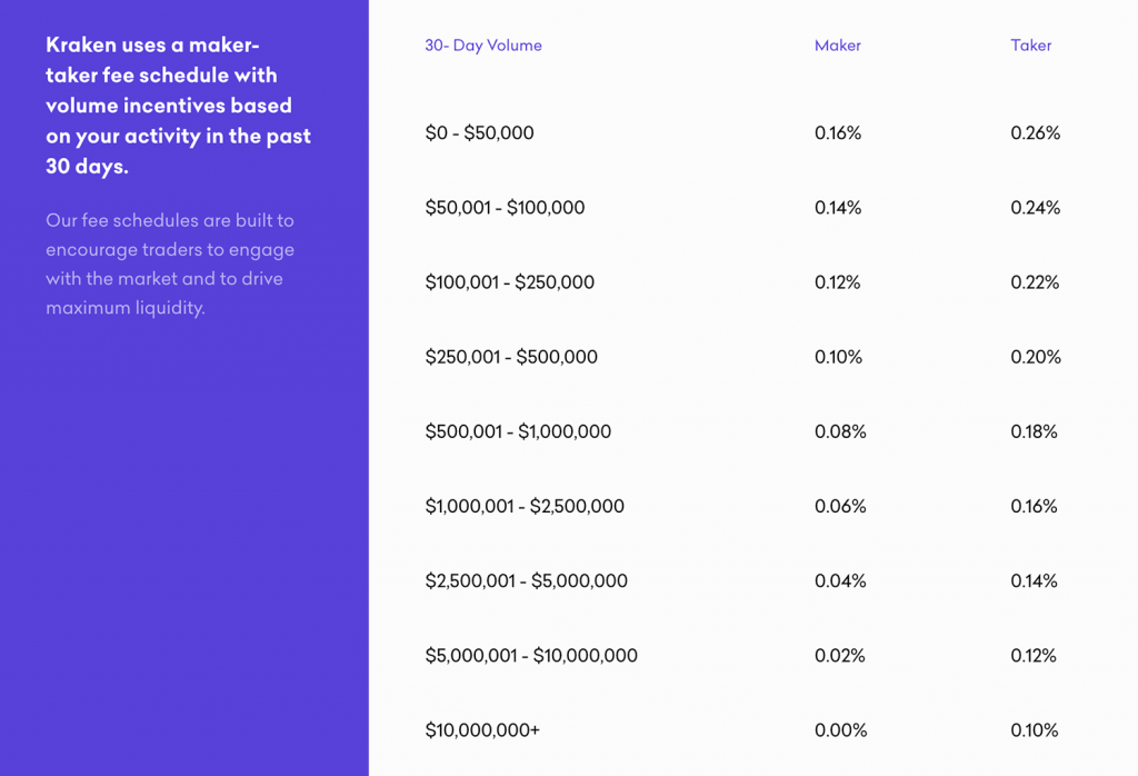 Image showing a table of Kraken’s spot trading fees